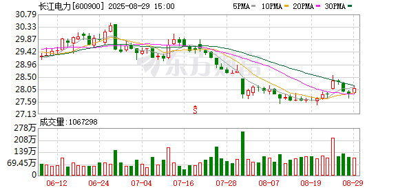 靠谱的前十大配资炒股公司 长江电力上半年净利润增长14.86%