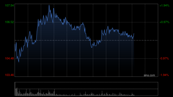 在线炒股-开户配资 明星科网股午后持续走低，美团跌超12%